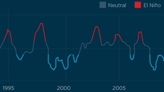 Monitoreo de El Niño